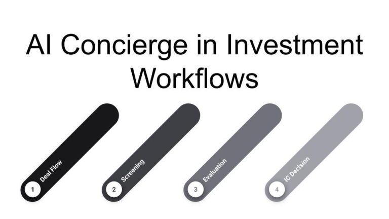 AI Concierge investment workflow from deal screening to IC decision