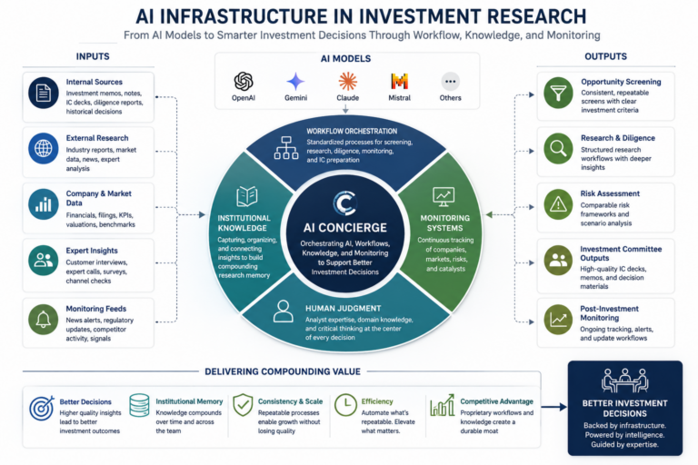 AI infrastructure in investment research showing how AI models, workflow orchestration, institutional knowledge, monitoring systems, and human judgment support investment decision-making.